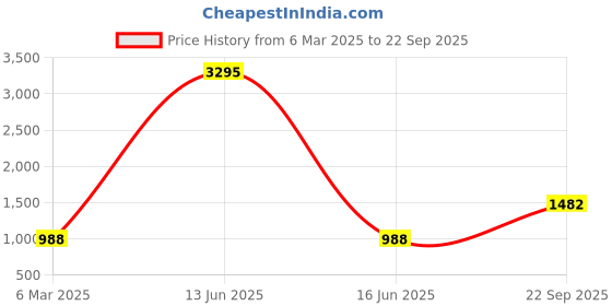 myntra.com 20Dresses Oversized Handheld Bag 20dresses Price History Graph from 6 Mar 2025 to 22 Sep 2025