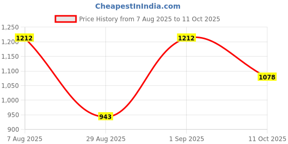myntra.com 20Dresses Oversized Structured Handheld Bag 20dresses Price History Graph from 7 Aug 2025 to 11 Oct 2025