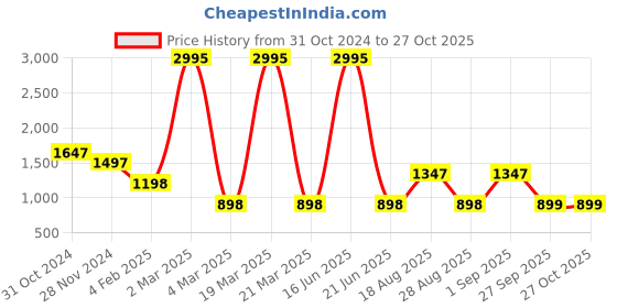 myntra.com 20Dresses Oversized Structured Tote Bag 20dresses Price History Graph from 31 Oct 2024 to 27 Oct 2025