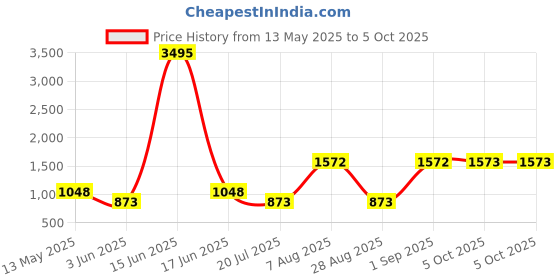 myntra.com 20Dresses Oversized Structured Tote Bag & Pouch 20dresses Price History Graph from 13 May 2025 to 5 Oct 2025