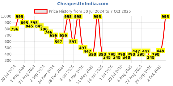 myntra.com 20Dresses Peach- Coloured Halter Neck Sleeveless Fitted Crop Top 20dresses Price History Graph from 30 Jul 2024 to 7 Oct 2025