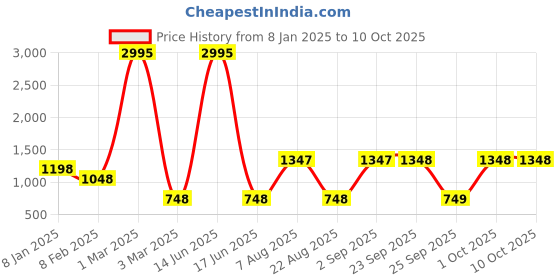 myntra.com 20Dresses Pink Basic Jumpsuit 20dresses Price History Graph from 8 Jan 2025 to 4 Oct 2025