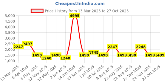 myntra.com 20Dresses Pink Embroidered Fit & Flare Midi Dress 20dresses Price History Graph from 13 Mar 2025 to 27 Oct 2025