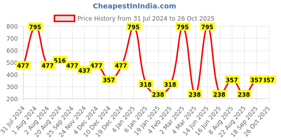 myntra.com 20Dresses Pink One shoulder Ribbed Fitted Crop Top 20dresses Price History Graph from 31 Jul 2024 to 26 Oct 2025