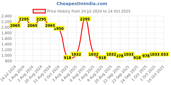 myntra.com 20Dresses Pink Open Toe Block Heels 20dresses Price History Graph from 24 Jul 2024 to 13 Oct 2025
