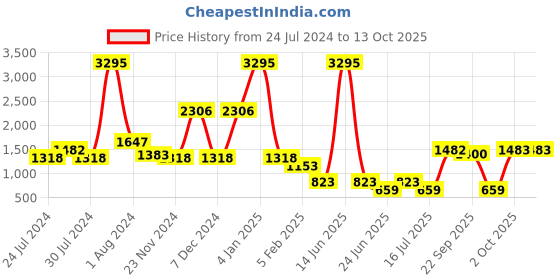 myntra.com 20Dresses Plus Size Black & Blue Printed Basic Jumpsuit 20dresses Price History Graph from 24 Jul 2024 to 13 Oct 2025