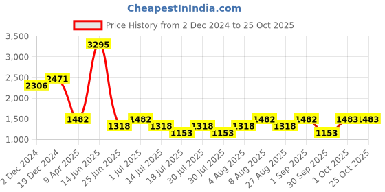 myntra.com 20Dresses Plus Size Black Shirt Collar Cuffed Sleeves Tie-Ups Wrap Midi Dress 20dresses Price History Graph from 2 Dec 2024 to 25 Oct 2025