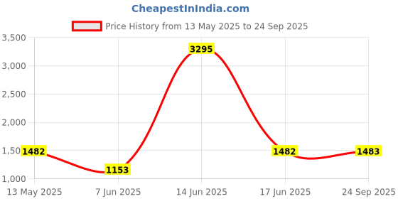 myntra.com 20Dresses Plus Size Black V-Neck Crepe A-Line Midi Dress 20dresses Price History Graph from 13 May 2025 to 24 Sep 2025