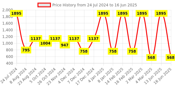 myntra.com 20Dresses Plus Size Blue Buttoned Cuff Pullover Sweater 20dresses Price History Graph from 24 Jul 2024 to 16 Jun 2025