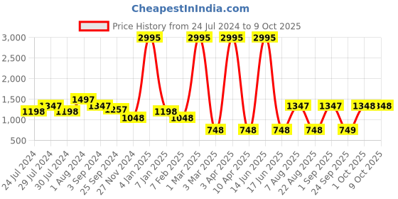 myntra.com 20Dresses Plus Size Coral & White Printed Basic Jumpsuit 20dresses Price History Graph from 24 Jul 2024 to 8 Oct 2025