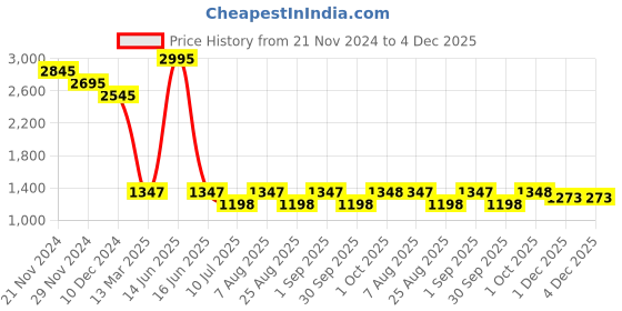 myntra.com 20Dresses Plus Size xxd eclectic boho Black Puff Sleeve Panelled Crepe A-Line Dress 20dresses Price History Graph from 21 Nov 2024 to 3 Dec 2025