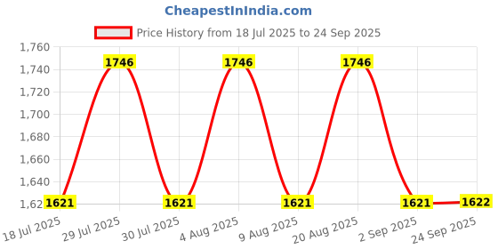 myntra.com 20Dresses Polka Dots Printed Flared Sleeve Wrap Mini Dress 20dresses Price History Graph from 18 Jul 2025 to 24 Sep 2025