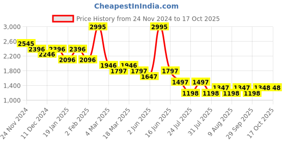myntra.com 20Dresses Print Net Bodycon Midi Dress 20dresses Price History Graph from 24 Nov 2024 to 16 Oct 2025