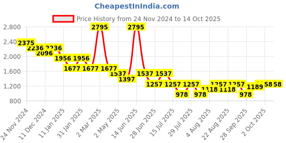 myntra.com 20Dresses Print Net Bodycon Mini Dress 20dresses Price History Graph from 24 Nov 2024 to 14 Oct 2025