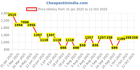 myntra.com 20Dresses Print One Shoulder Net Bodycon Midi Dress 20dresses Price History Graph from 31 Jan 2025 to 12 Oct 2025