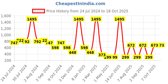 myntra.com 20Dresses Printed A-Line Mini Skirt 20dresses Price History Graph from 24 Jul 2024 to 18 Oct 2025