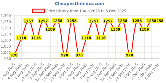 myntra.com 20Dresses Printed Long Sleeves Crop Top & High Waist Skort 20dresses Price History Graph from 1 Aug 2025 to 5 Dec 2025