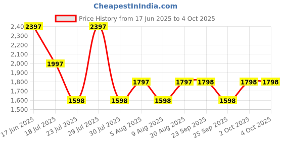 myntra.com 20Dresses Printed Ruffled Top & Tiered Skirt Co-Ord Set 20dresses Price History Graph from 17 Jun 2025 to 4 Oct 2025