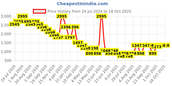 myntra.com 20Dresses Printed Sleeveless Top & High Waist Trouser Co Ords 20dresses Price History Graph from 24 Jul 2024 to 18 Oct 2025