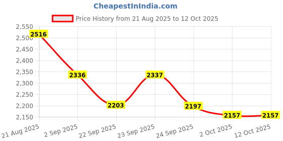 myntra.com 20Dresses Printed Square Neck Top With Skirt 20dresses Price History Graph from 21 Aug 2025 to 12 Oct 2025