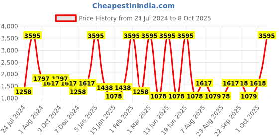 myntra.com 20Dresses Printed Strapless Checked Basic Jumpsuit 20dresses Price History Graph from 24 Jul 2024 to 8 Oct 2025
