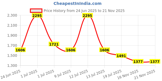 myntra.com 20Dresses PU Block Mules with Buckles 20dresses Price History Graph from 24 Jun 2025 to 20 Nov 2025