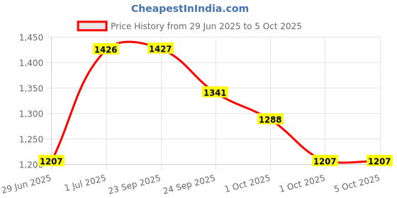 myntra.com 20Dresses PU Block with Bows 20dresses Price History Graph from 29 Jun 2025 to 5 Oct 2025