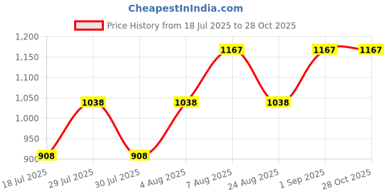 myntra.com 20Dresses PU Bucket Shoulder Bag with Tasselled 20dresses Price History Graph from 18 Jul 2025 to 28 Oct 2025