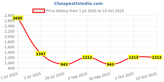 myntra.com 20Dresses PU Oversized Structured Handheld Bag 20dresses Price History Graph from 1 Jul 2025 to 10 Oct 2025