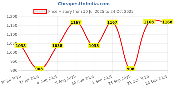 myntra.com 20Dresses PU Structured Shoulder Bag with Quilted 20dresses Price History Graph from 30 Jul 2025 to 24 Oct 2025