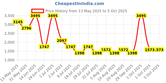 myntra.com 20Dresses PU Structured Shoulder Bag with Tasselled 20dresses Price History Graph from 13 May 2025 to 4 Oct 2025