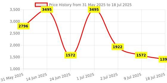 myntra.com 20Dresses PU Structured Shoulder Bag with Tasselled 20dresses Price History Graph from 31 May 2025 to 9 Jul 2025