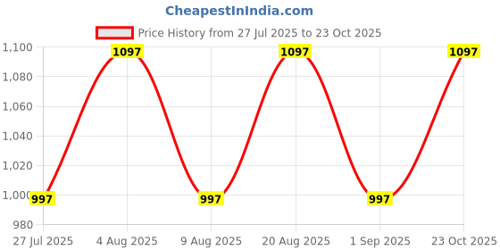 myntra.com 20Dresses PU Structured Sling Bag 20dresses Price History Graph from 27 Jul 2025 to 23 Oct 2025