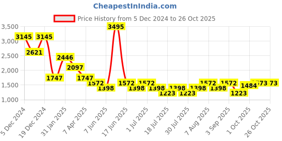 myntra.com 20Dresses Puff Sleeve A-Line Dress 20dresses Price History Graph from 5 Dec 2024 to 26 Oct 2025