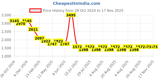 myntra.com 20Dresses Puff Sleeve A-Line Midi Dress 20dresses Price History Graph from 26 Oct 2024 to 17 Nov 2025