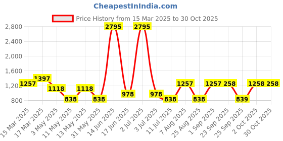 myntra.com 20Dresses Puff Sleeves A-Line Mini Dress 20dresses Price History Graph from 15 Mar 2025 to 29 Oct 2025
