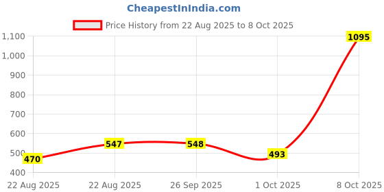 myntra.com 20Dresses Red Tank A Nocturnal Life Crop Top 20dresses Price History Graph from 22 Aug 2025 to 8 Oct 2025