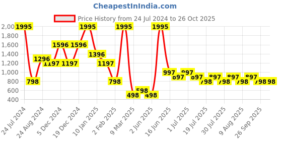 myntra.com 20Dresses Round Neck Pullover 20dresses Price History Graph from 24 Jul 2024 to 25 Oct 2025