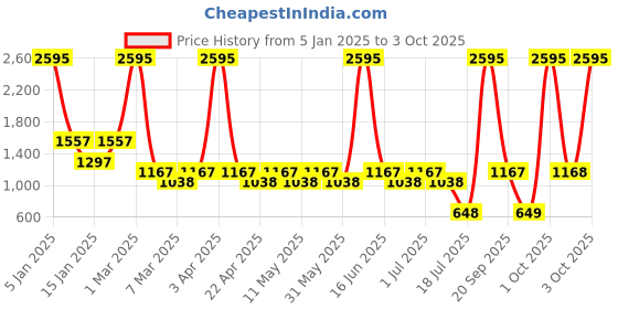 myntra.com 20Dresses Rust & Lavender Shawl Neck Printed Jumpsuit 20dresses Price History Graph from 5 Jan 2025 to 3 Oct 2025