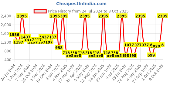 myntra.com 20Dresses Sea Green Open Toe Block Heels 20dresses Price History Graph from 24 Jul 2024 to 8 Oct 2025