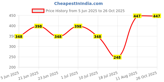 myntra.com 20Dresses Set Of 2 Gold-Plated Chainlink Bracelets 20dresses Price History Graph from 5 Jun 2025 to 26 Oct 2025