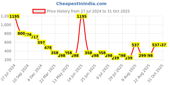 myntra.com 20Dresses Set Of 3 Blue & White Hoop Earrings 20dresses Price History Graph from 27 Jul 2024 to 29 Oct 2025