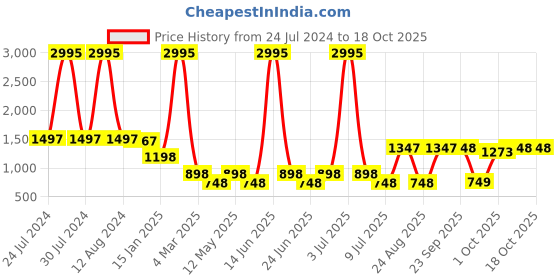 myntra.com 20Dresses Shimmer Tie-Up Fit and Flare Dress 20dresses Price History Graph from 24 Jul 2024 to 18 Oct 2025