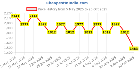 myntra.com 20Dresses Shirt Collar A-Line Midi Dress 20dresses Price History Graph from 5 May 2025 to 20 Oct 2025