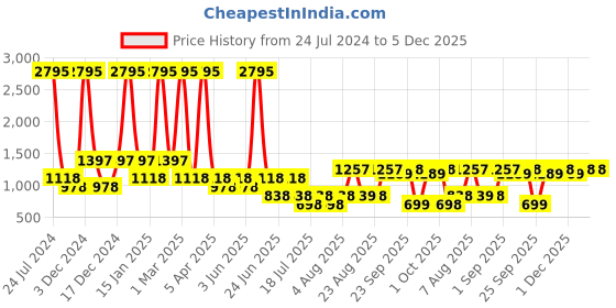 myntra.com 20Dresses Shoulder Strap Playsuit 20dresses Price History Graph from 24 Jul 2024 to 5 Dec 2025