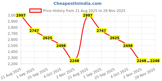 myntra.com 20Dresses Shoulder Straps Top With Skirt 20dresses Price History Graph from 21 Aug 2025 to 29 Nov 2025