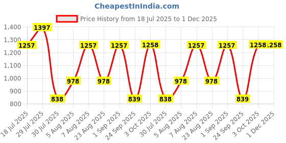 myntra.com 20Dresses Solid Self Design Shoulder Straps A-Line Mini Dress 20dresses Price History Graph from 18 Jul 2025 to 1 Dec 2025