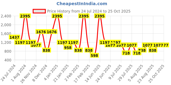 myntra.com 20Dresses Solid Shawl Collar Front-Open Long Sleeves Longline Sweaters 20dresses Price History Graph from 24 Jul 2024 to 25 Oct 2025