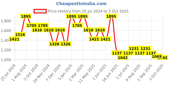 myntra.com 20Dresses Strappy Buckles Detailed Open Toe Flats 20dresses Price History Graph from 25 Jul 2024 to 3 Oct 2025