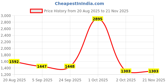 myntra.com 20Dresses Striped PU Structured Shoulder Bag 20dresses Price History Graph from 20 Aug 2025 to 20 Nov 2025